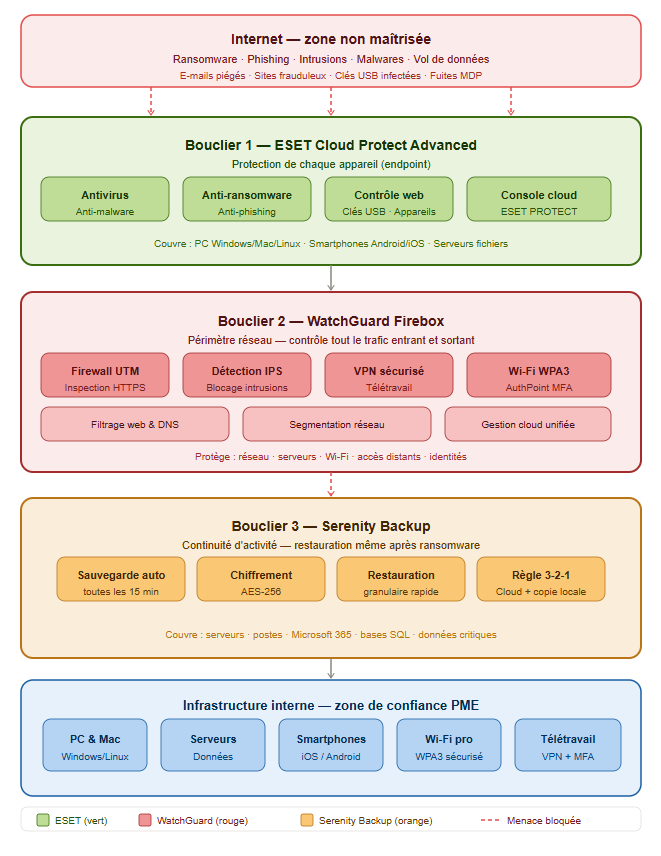Schéma du triple bouclier en cybersécurité de Polynome